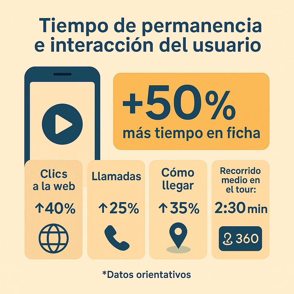 tiempo de permanencia e interacción del usuario